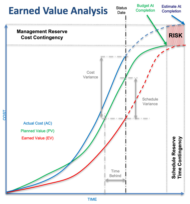 Earned Value Analysis