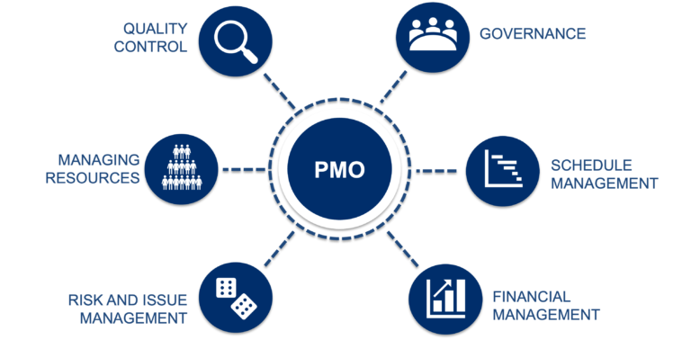 PMO Functions