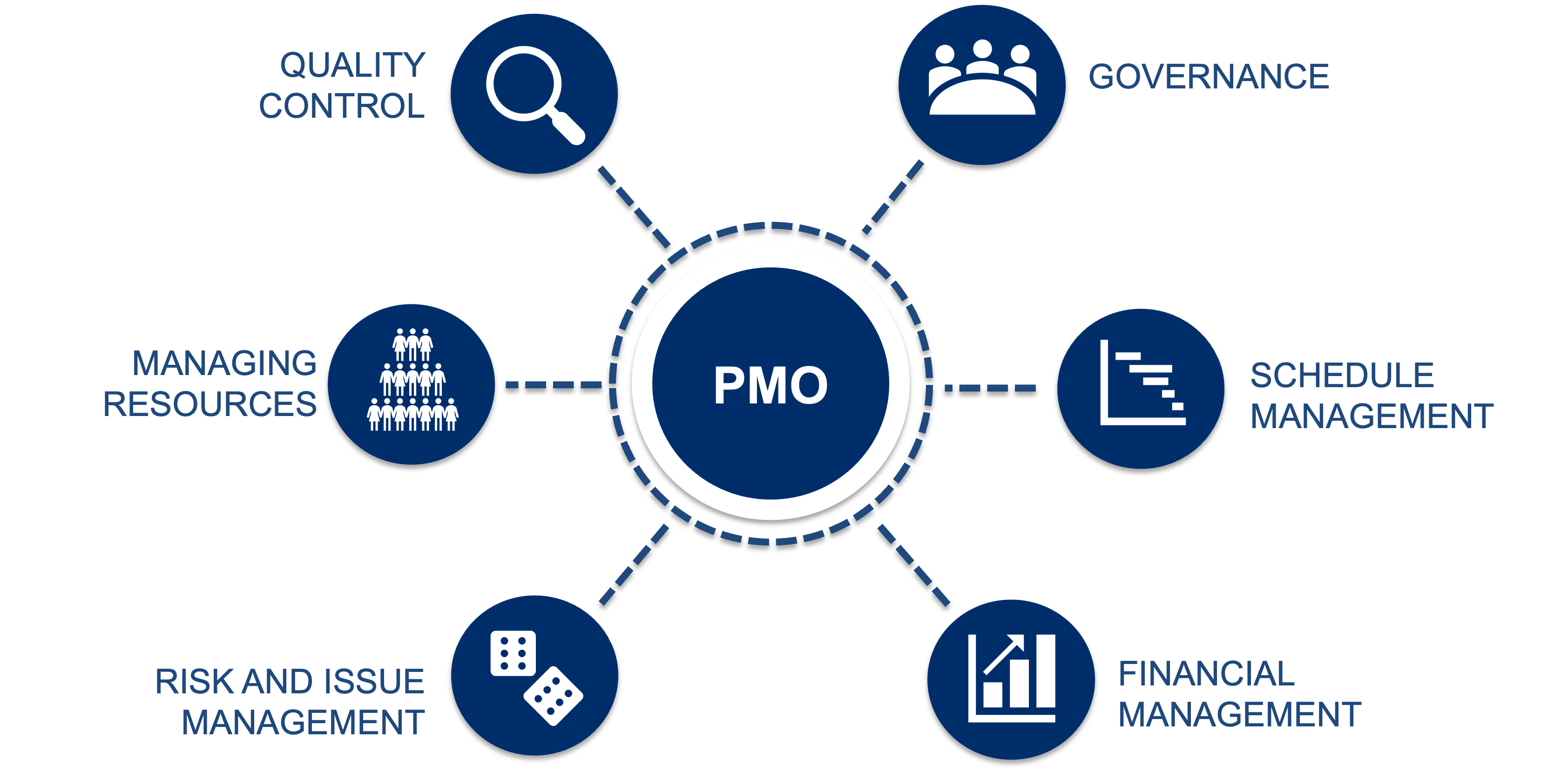 PMO Functions