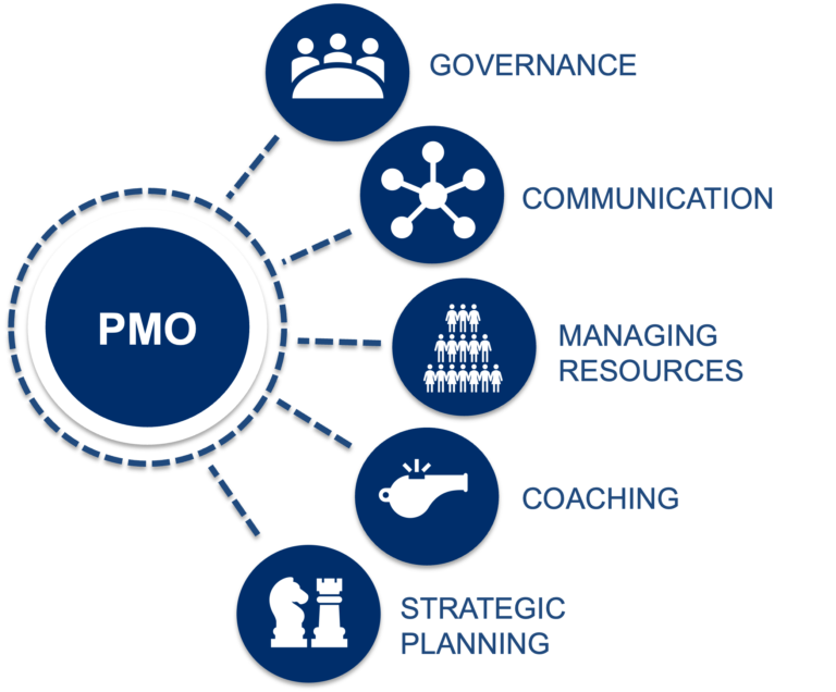 PMO Governance and Strategy