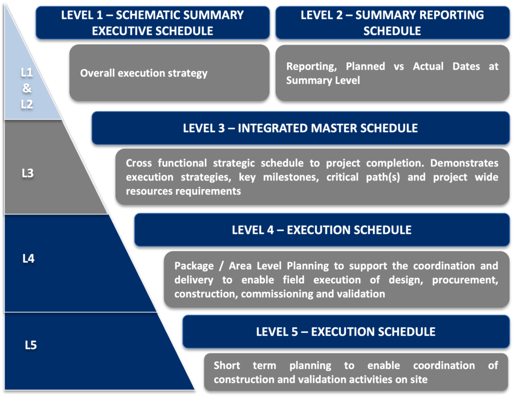 Project planning and scheduling Proprism