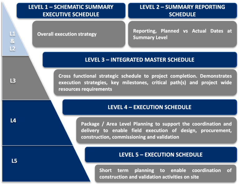 Project Schedule Levels