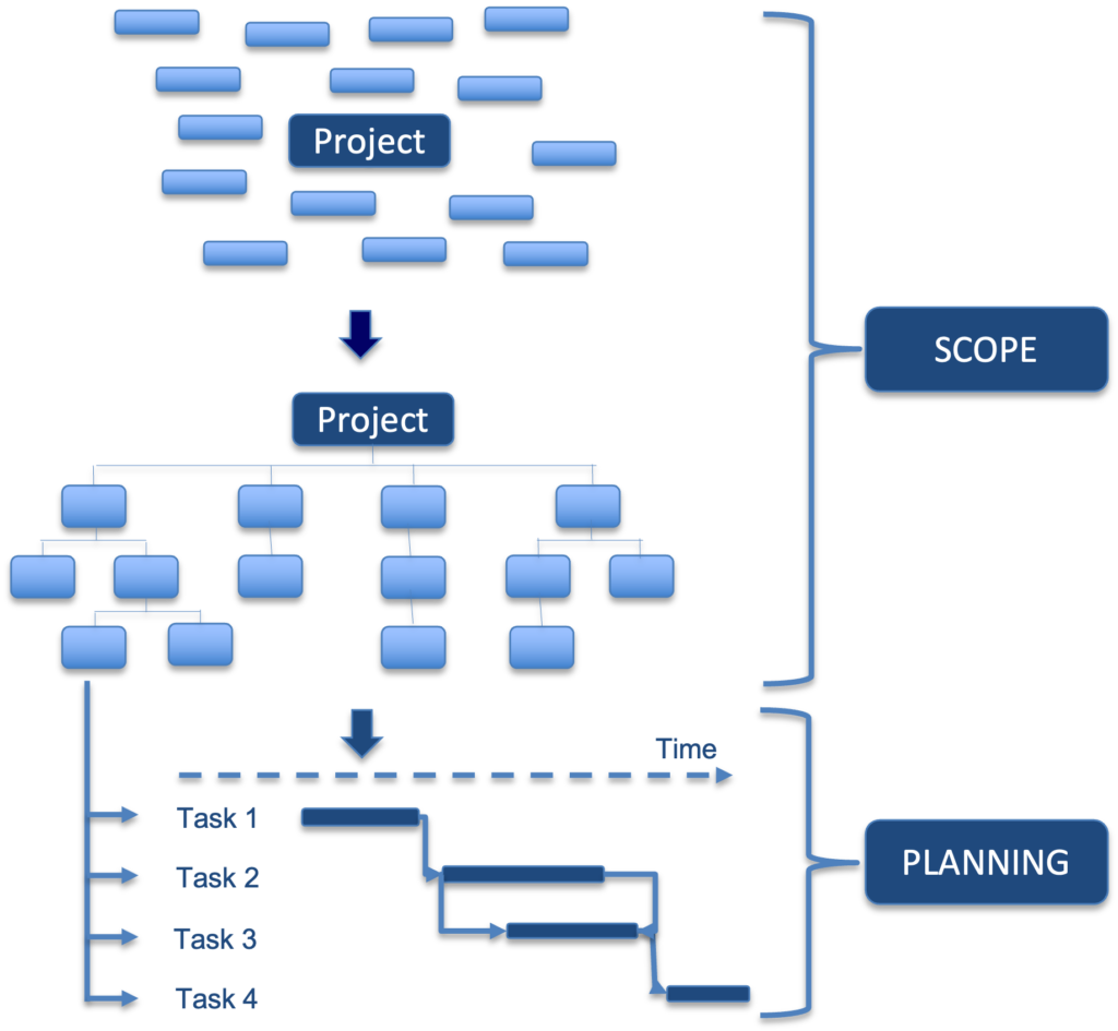 Schedule Development