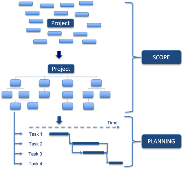 Schedule Development